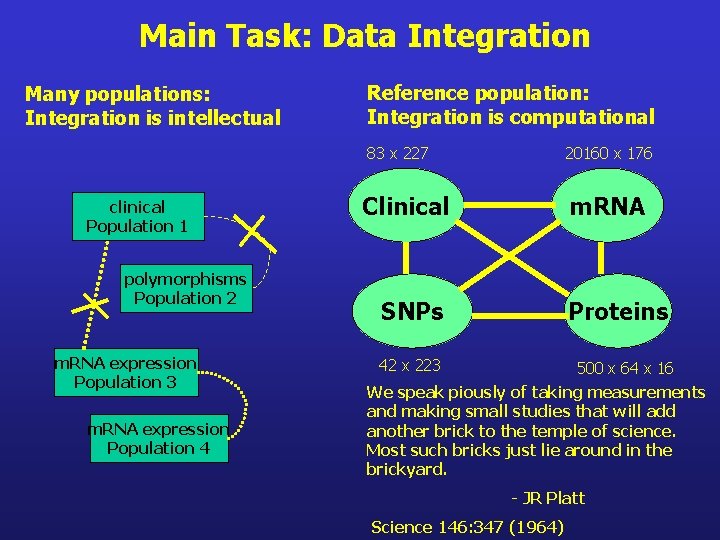 Main Task: Data Integration Many populations: Integration is intellectual Reference population: Integration is computational