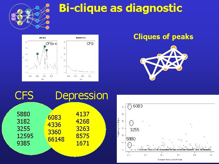 Bi-clique as diagnostic Cliques of peaks CFS++ CFS- Depression 6083 5880 3182 3255 12595
