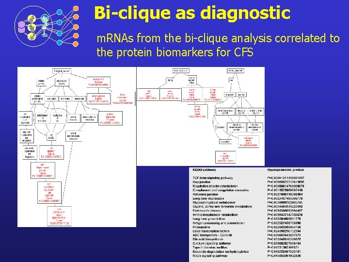 Bi-clique as diagnostic m. RNAs from the bi-clique analysis correlated to the protein biomarkers