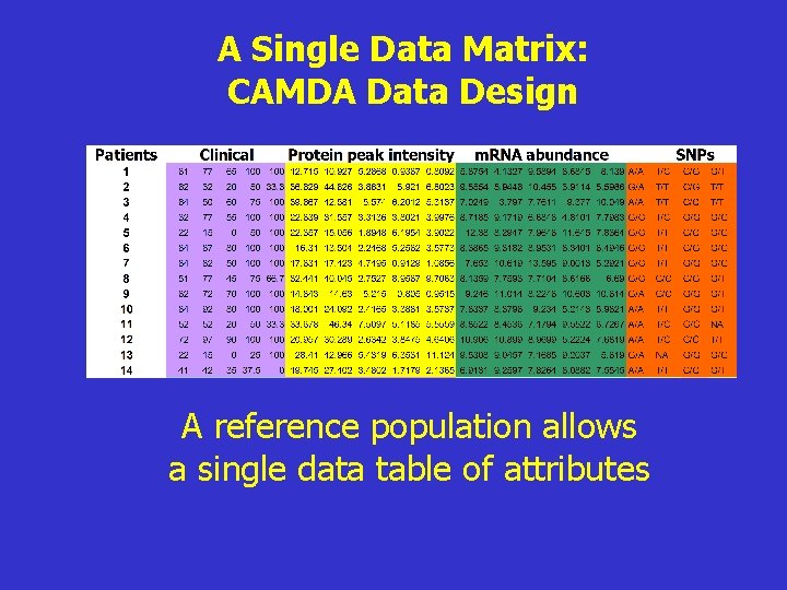 A Single Data Matrix: CAMDA Data Design A reference population allows a single data
