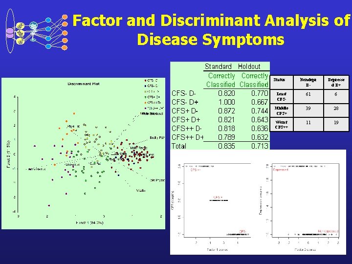 Factor and Discriminant Analysis of Disease Symptoms Status Nondepr D- Depresse d D+ Least