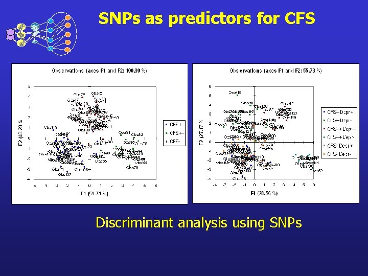 SNPs as predictors for CFS Discriminant analysis using SNPs 