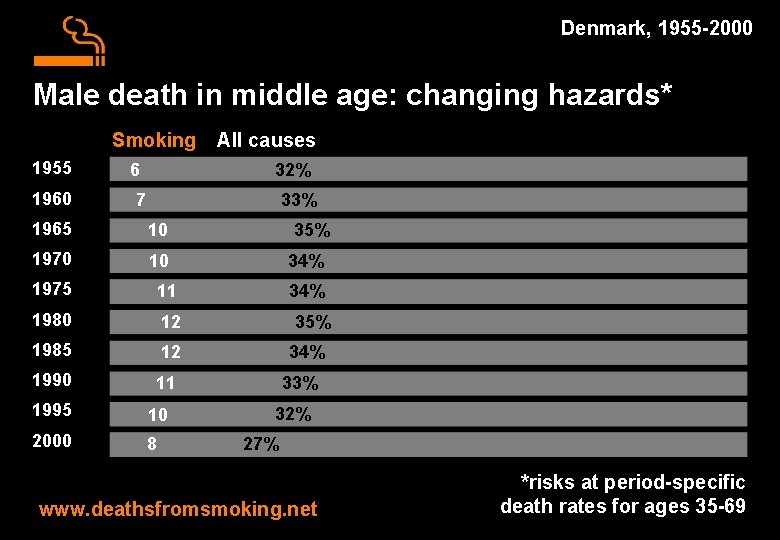 Denmark, 1955 -2000 Male death in middle age: changing hazards* Smoking 1955 1960 All