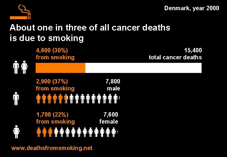 Denmark, year 2000 About one in three of all cancer deaths is due to