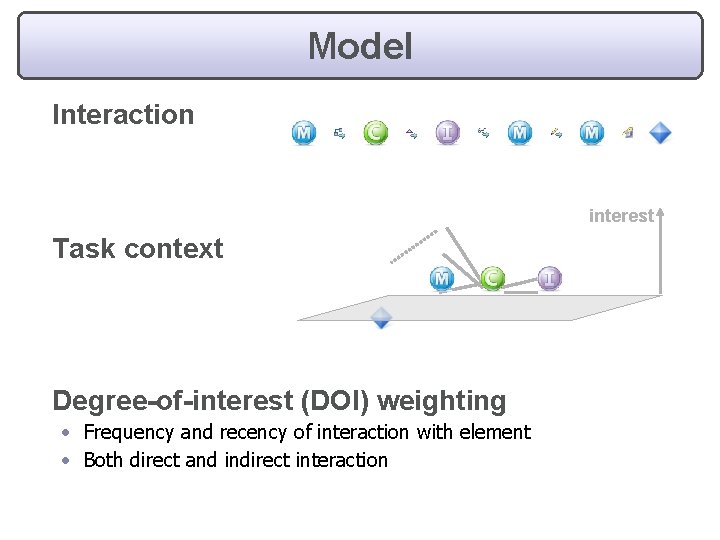 Model Interaction interest Task context Degree-of-interest (DOI) weighting • Frequency and recency of interaction