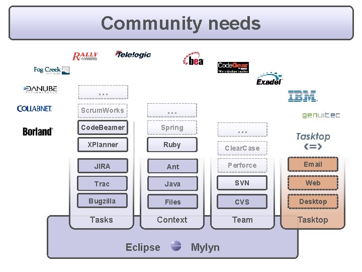 Community needs … Scrum. Works … Code. Beamer Spring … XPlanner Ruby Clear. Case