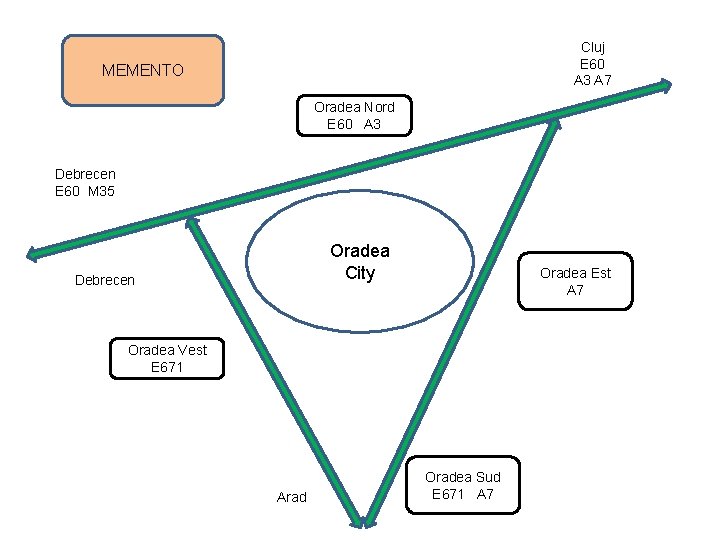 Cluj E 60 A 3 A 7 MEMENTO Oradea Nord E 60 A 3
