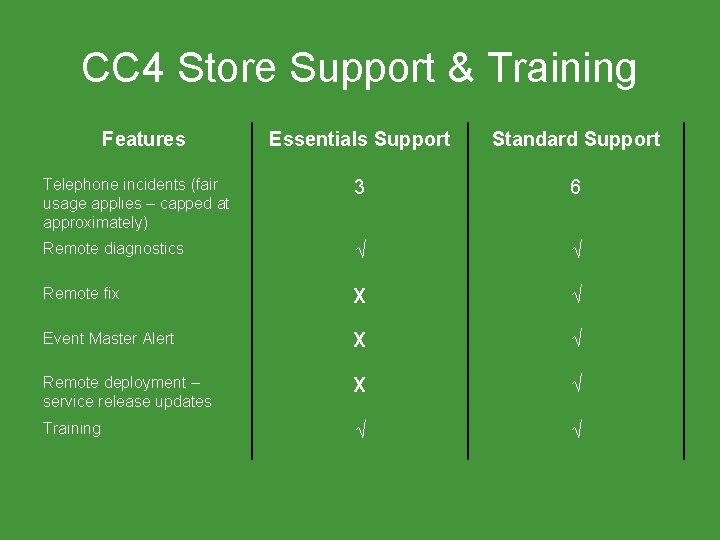 CC 4 Store Support & Training Features Essentials Support Standard Support Telephone incidents (fair