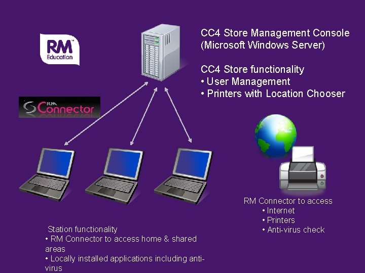 CC 4 Store Management Console (Microsoft Windows Server) CC 4 Store functionality • User