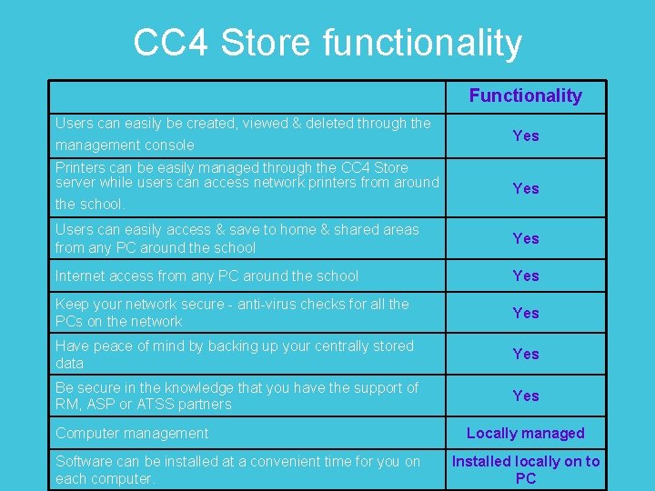 CC 4 Store functionality Functionality Users can easily be created, viewed & deleted through