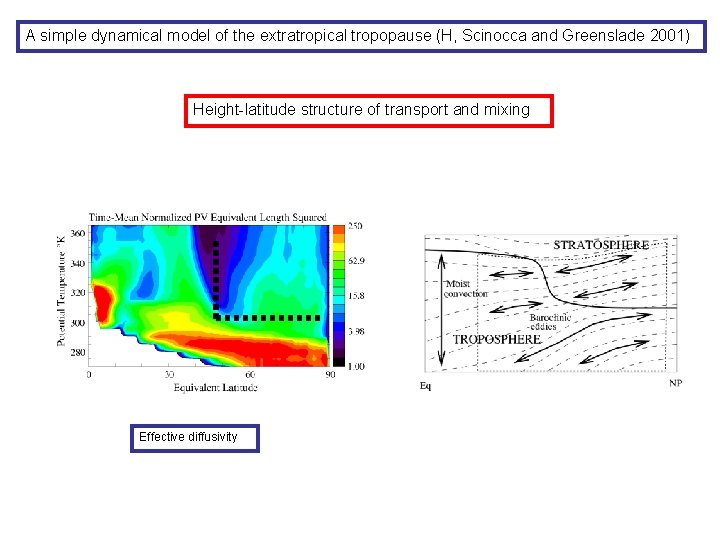 A simple dynamical model of the extratropical tropopause (H, Scinocca and Greenslade 2001) Height-latitude