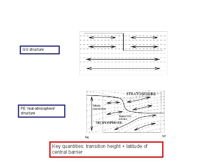 QG structure PE ‘real-atmosphere’ structure Key quantities: transition height + latitude of central barrier