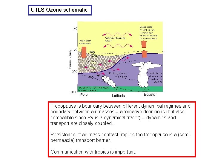 UTLS Ozone schematic Tropopause is boundary between different dynamical regimes and boundary between air
