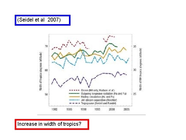 (Seidel et al 2007) Increase in width of tropics? 