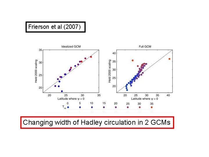 Frierson et al (2007) Changing width of Hadley circulation in 2 GCMs 