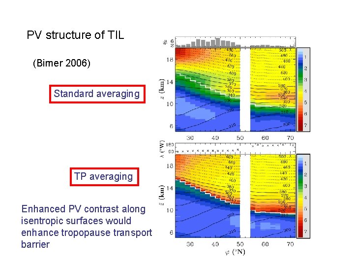PV structure of TIL (Birner 2006) Standard averaging TP averaging Enhanced PV contrast along