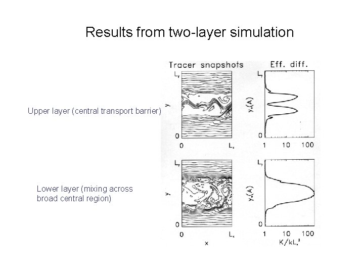 Results from two-layer simulation Upper layer (central transport barrier) Lower layer (mixing across broad