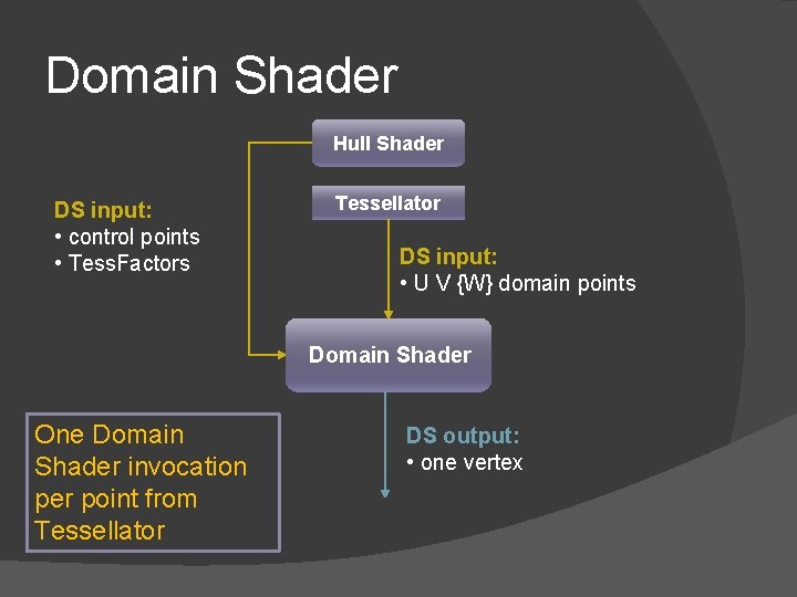 Domain Shader Hull Shader DS input: • control points • Tess. Factors Tessellator DS
