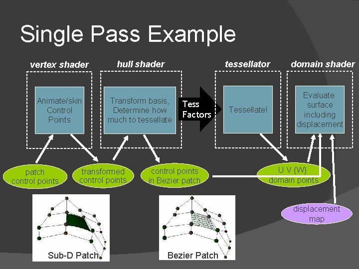 Single Pass Example vertex shader hull shader Animate/skin Control Points Transform basis, Determine how