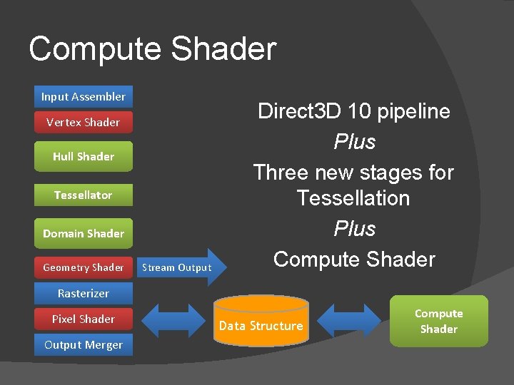 Compute Shader Input Assembler Vertex Shader Hull Shader Tessellator Domain Shader Geometry Shader Stream