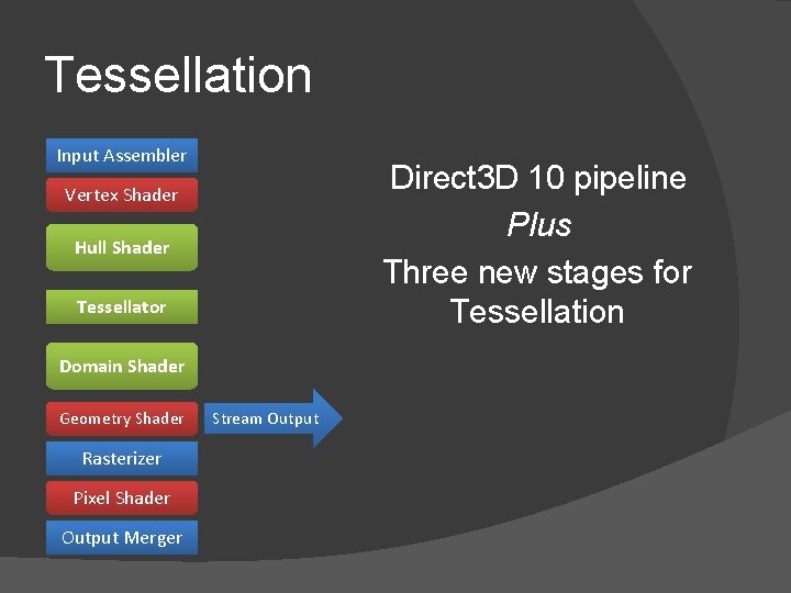 Tessellation Input Assembler Direct 3 D 10 pipeline Plus Three new stages for Tessellation