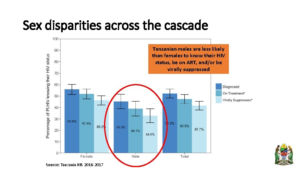 Sex disparities across the cascade Tanzanian males are less likely than females to know