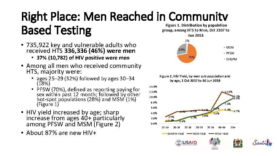 Right Place: Men Reached in Community Based Testing Figure 1. Distribution by population group,