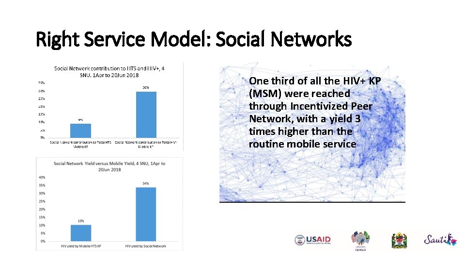 Right Service Model: Social Networks One third of all the HIV+ KP (MSM) were