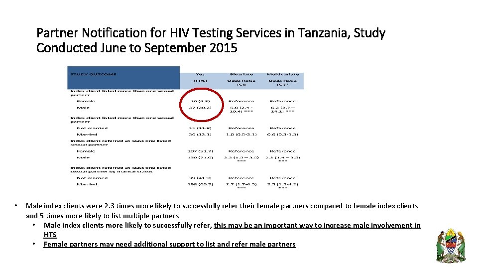 Partner Notification for HIV Testing Services in Tanzania, Study Conducted June to September 2015