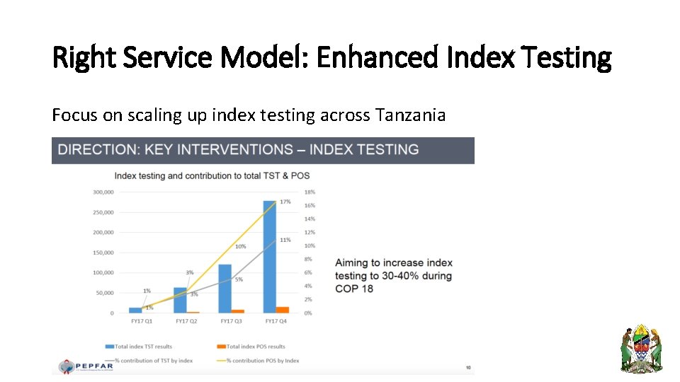 Right Service Model: Enhanced Index Testing Focus on scaling up index testing across Tanzania