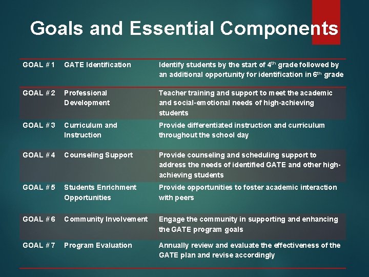 Goals and Essential Components GOAL # 1 GATE Identification Identify students by the start