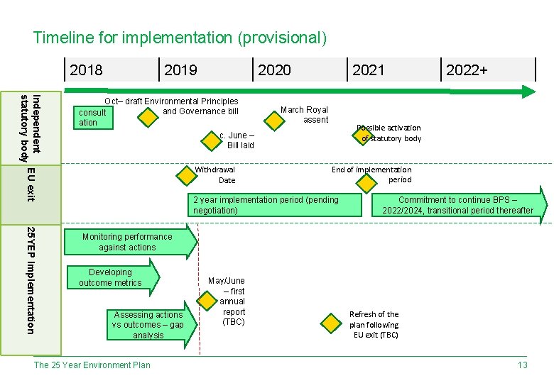 Timeline for implementation (provisional) 2018 2019 2020 Independent EU exit statutory body Oct– draft