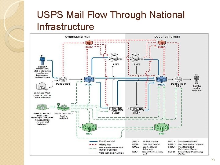 USPS Mail Flow Through National Infrastructure 28 