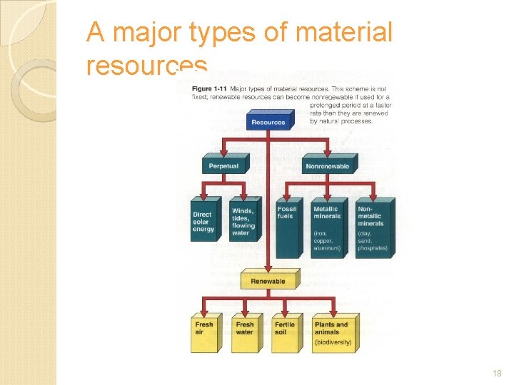 A major types of material resources 18 