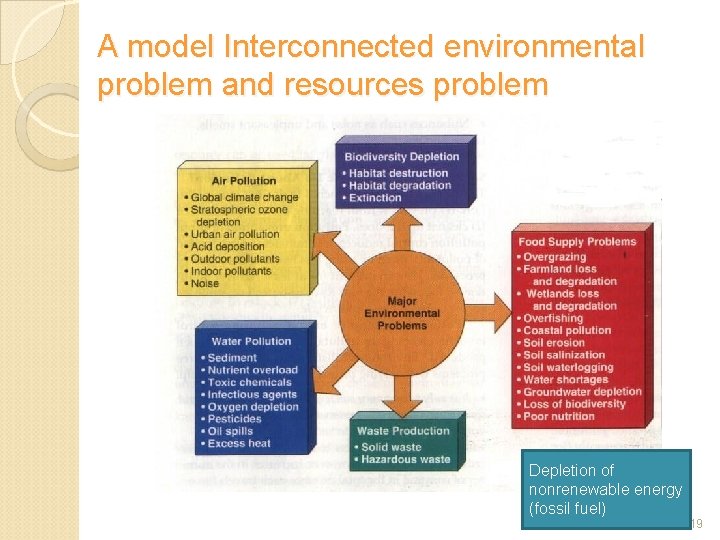 A model Interconnected environmental problem and resources problem Depletion of nonrenewable energy (fossil fuel)