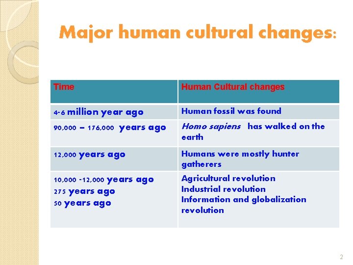 Major human cultural changes: Time Human Cultural changes 4 -6 million year ago Human