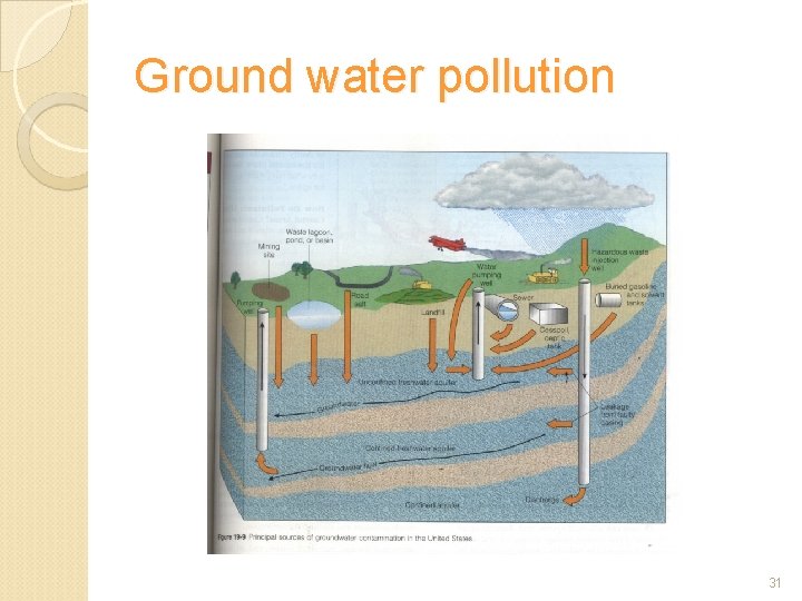 Ground water pollution 31 