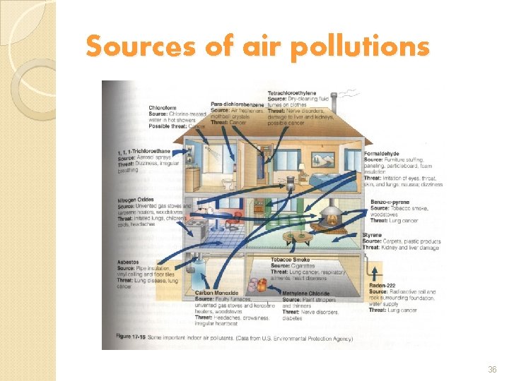 Sources of air pollutions 36 