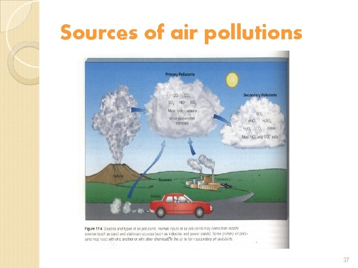 Sources of air pollutions 37 