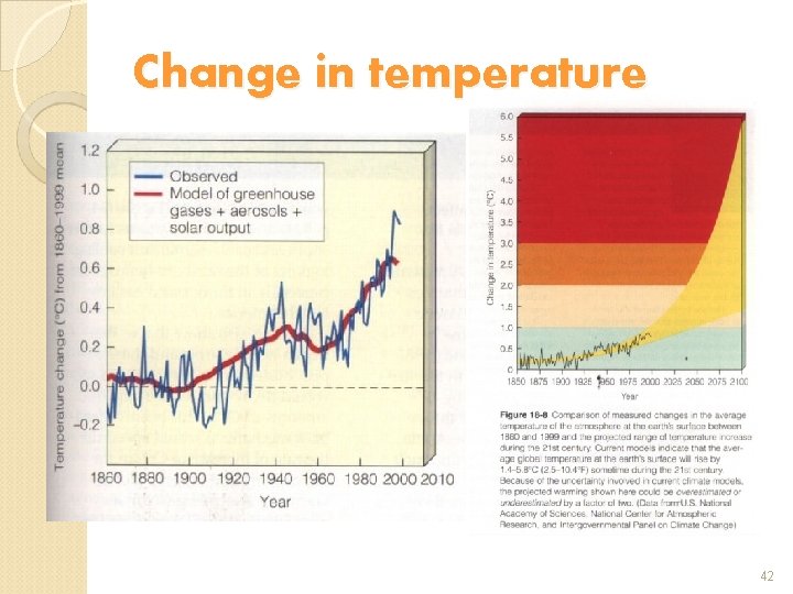 Change in temperature 42 