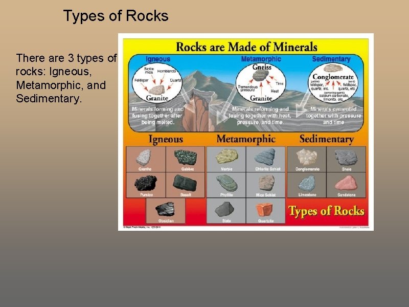Types of Rocks There are 3 types of rocks: Igneous, Metamorphic, and Sedimentary. Types of Rocks There are 3 types of rocks: Igneous, Metamorphic, and Sedimentary.