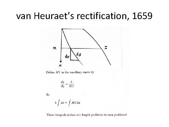 van Heuraet’s rectification, 1659 