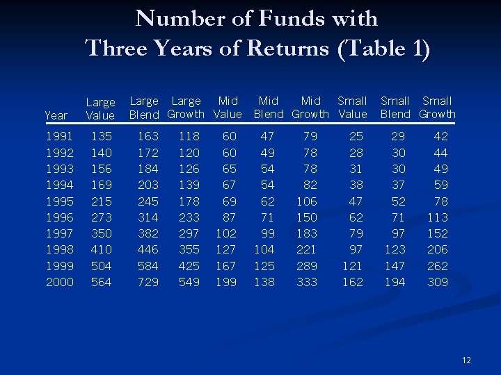 Number of Funds with Three Years of Returns (Table 1) Year 1991 1992 1993