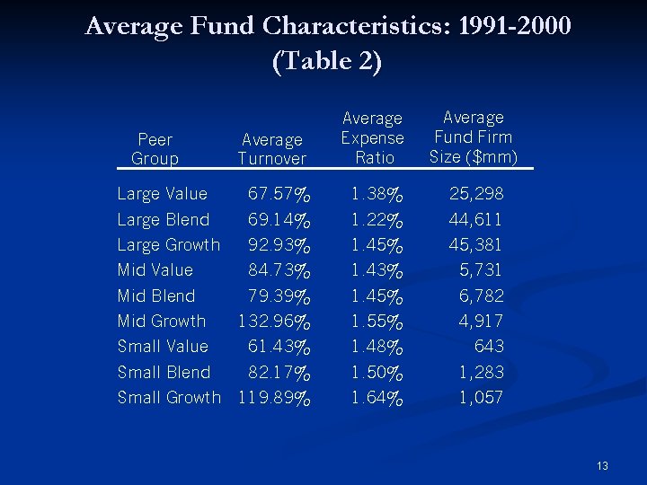 Average Fund Characteristics: 1991 -2000 (Table 2) Average Turnover Average Expense Ratio Average Fund