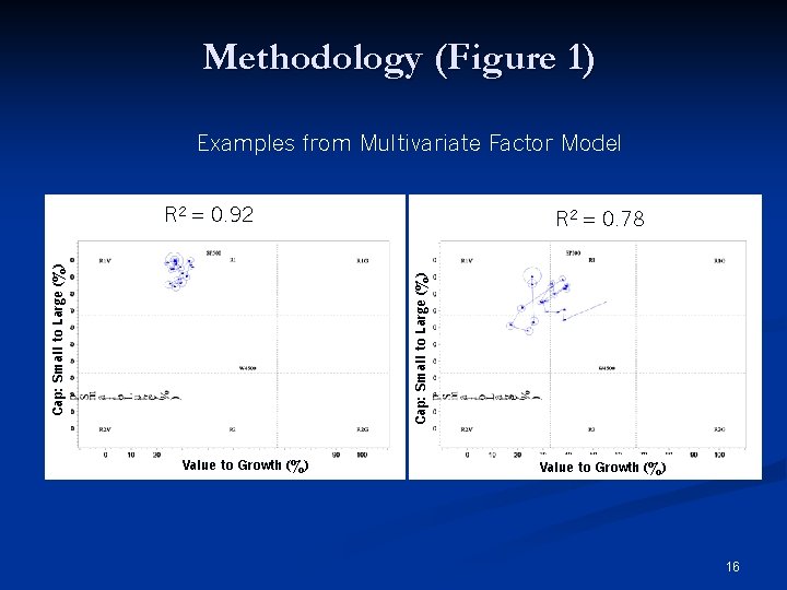 Methodology (Figure 1) Examples from Multivariate Factor Model R 2 = 0. 78 Cap: