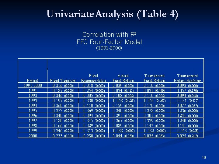 Univariate Analysis (Table 4) Correlation with R² FFC Four-Factor Model (1991 -2000) Period 1991