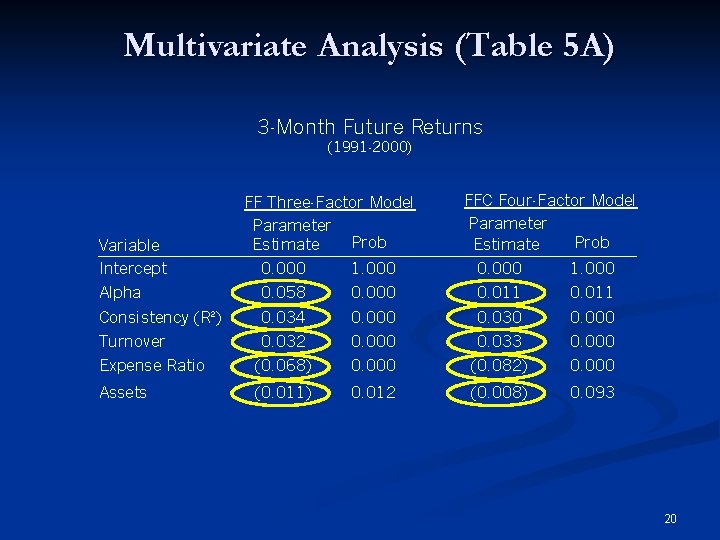 Multivariate Analysis (Table 5 A) 3 -Month Future Returns (1991 -2000) Variable Intercept FF