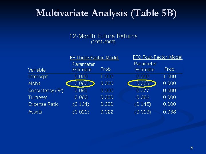 Multivariate Analysis (Table 5 B) 12 -Month Future Returns (1991 -2000) Variable Intercept FF