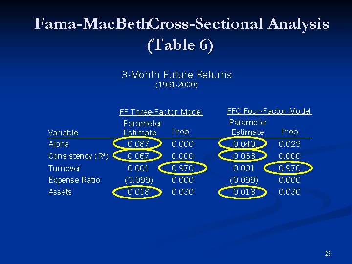 Fama-Mac. Beth. Cross-Sectional Analysis (Table 6) 3 -Month Future Returns (1991 -2000) Variable Alpha