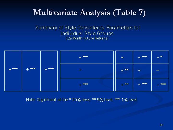 Multivariate Analysis (Table 7) Summary of Style Consistency Parameters for Individual Style Groups (12